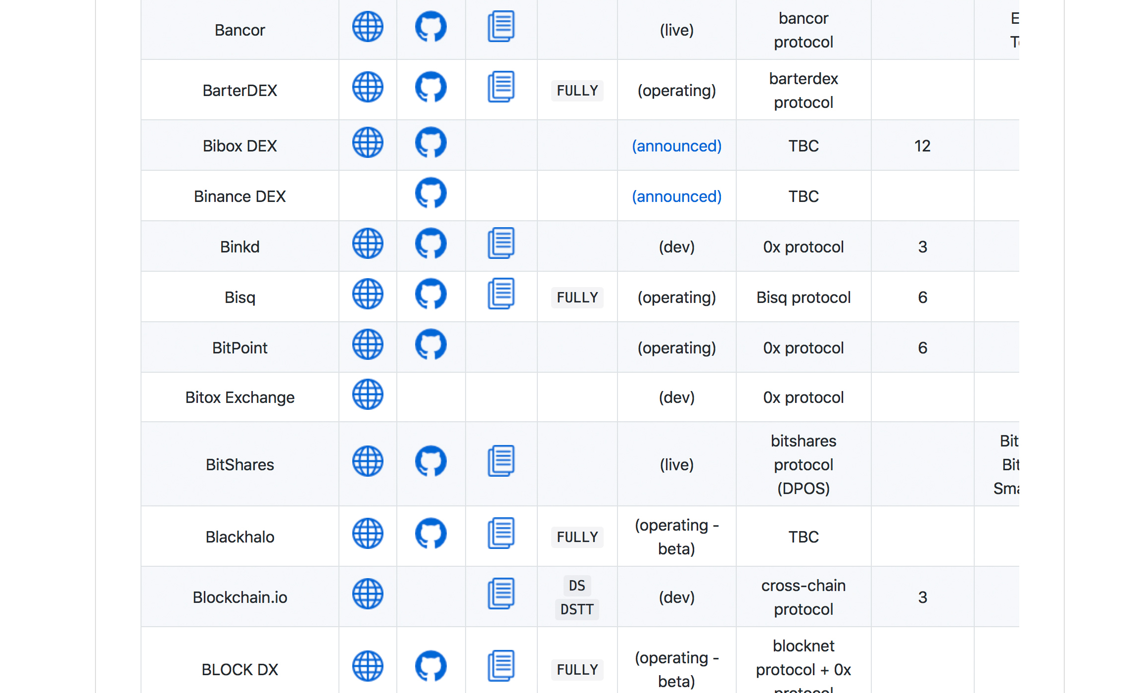 Decentralized Exchange Compendium 'Index' Lists Over 200 Dex Platforms Decentralized Exchange Compendium 'Index' Lists Over 200 Dex Platforms
