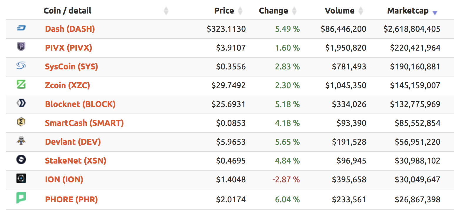 Most Masternode Coins Are a Scam