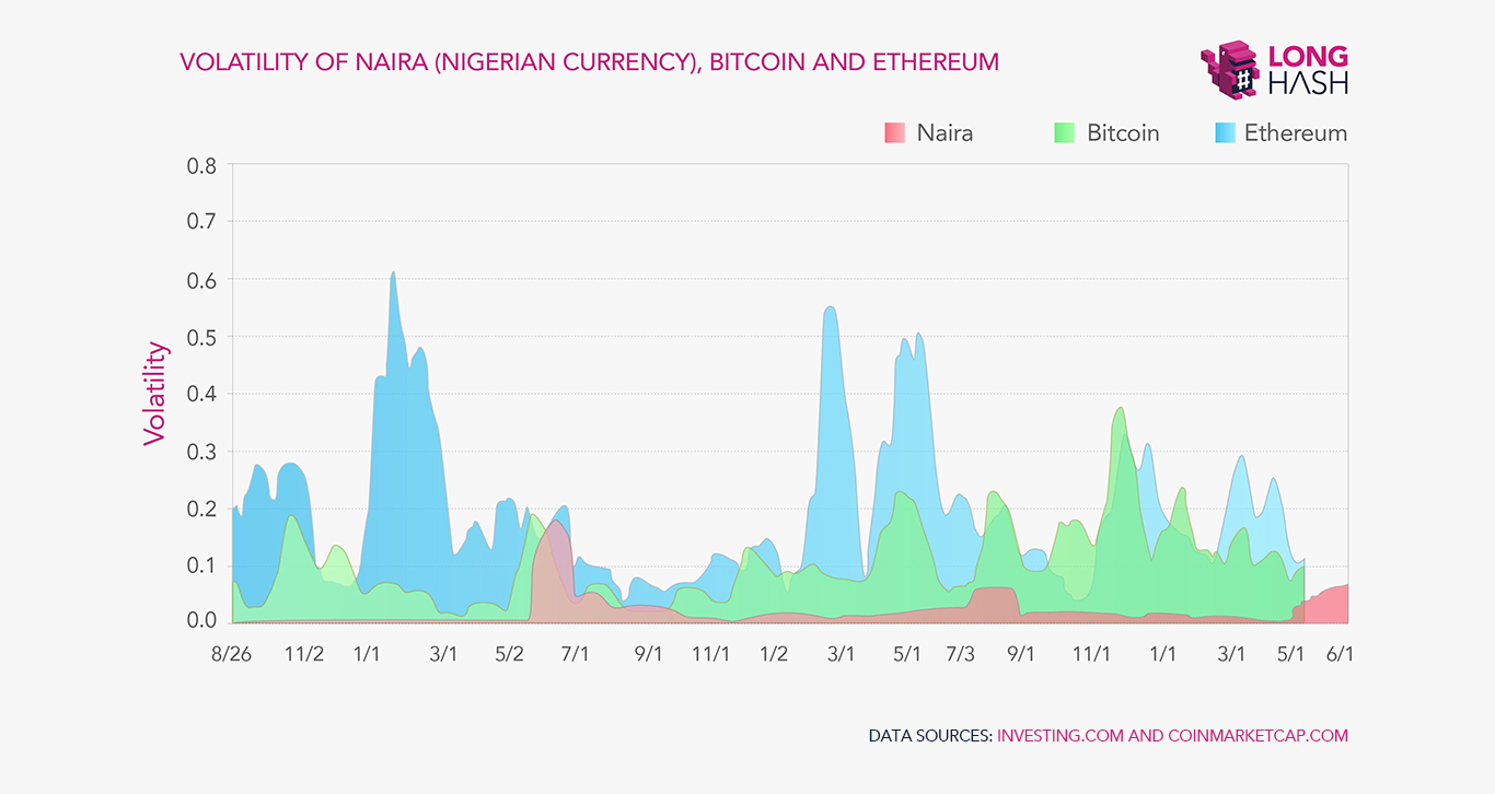 Bitcoin as Lifeline Amid Crushing Devaluation, Extreme Poverty, Sectarian Violence in Nigeria