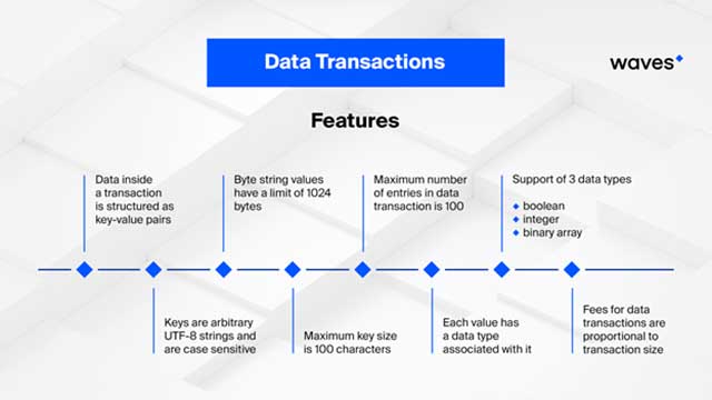 Data Transactions, Nearly Non-Existent Fees