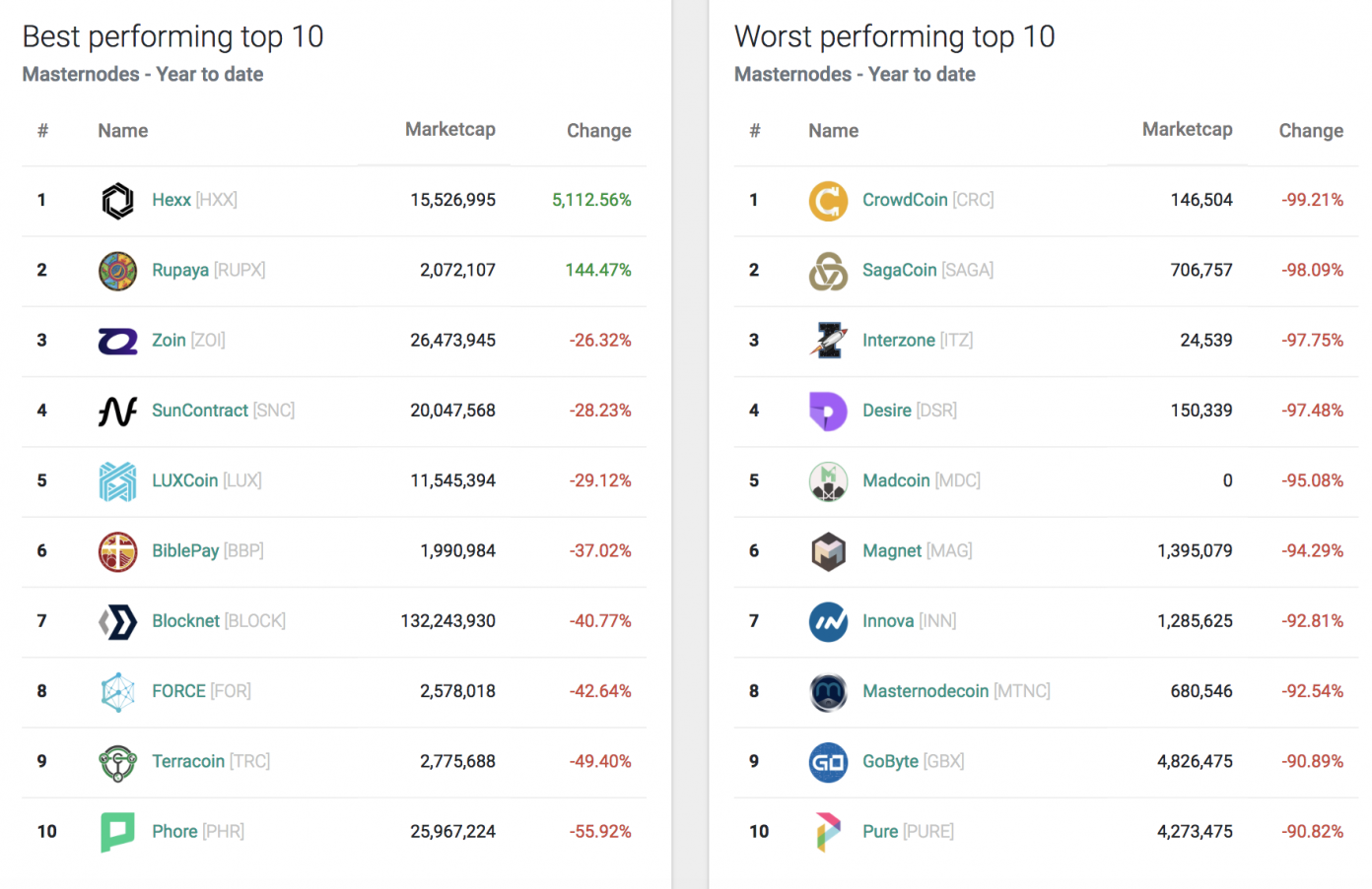 Most Masternode Coins Are a Scam