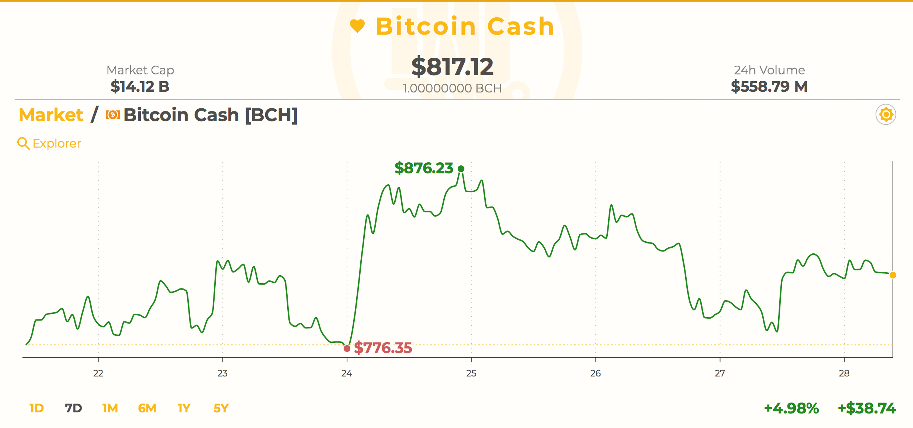 Markets Update: Crypto-Prices See Some Recovery After the Dip