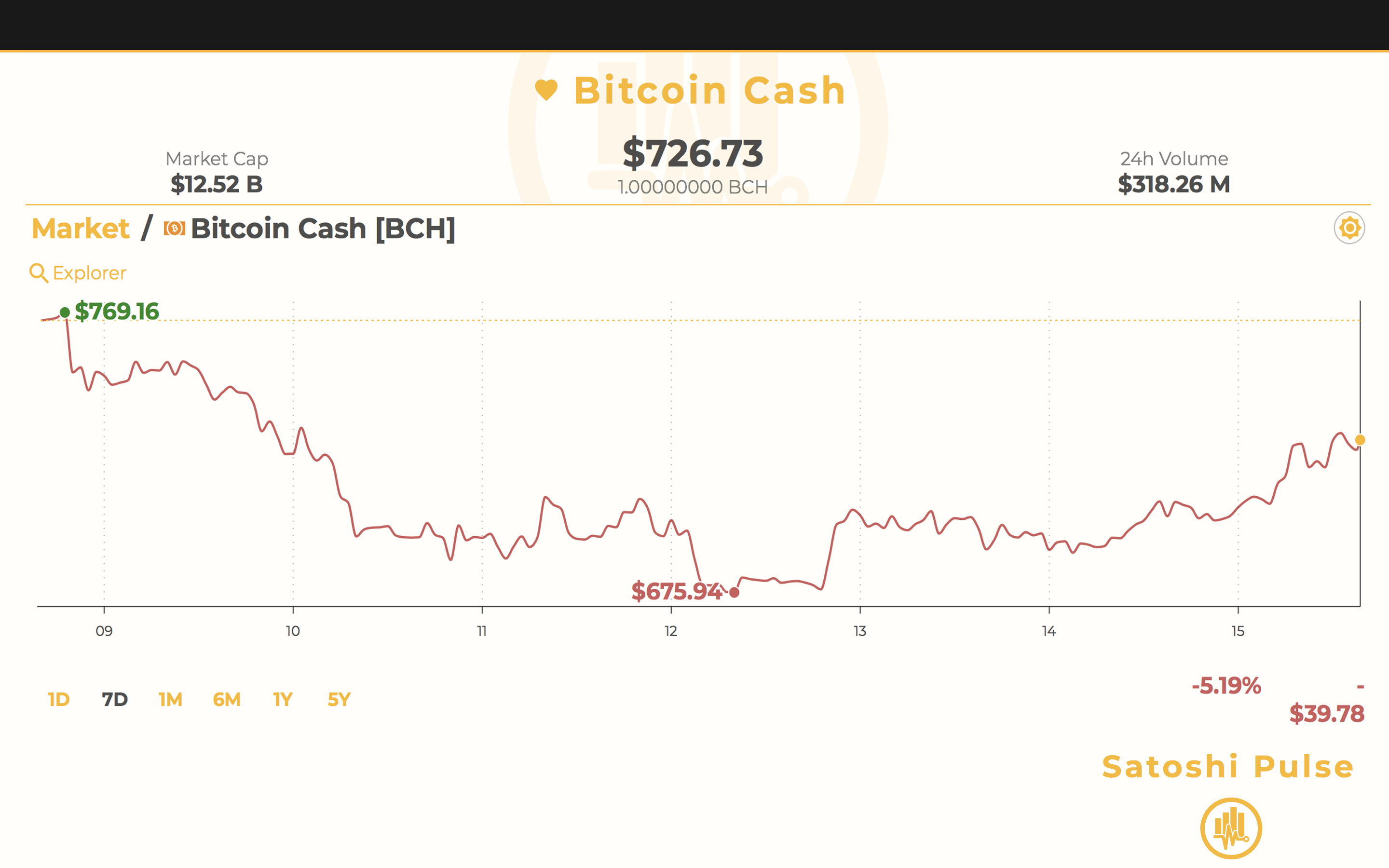 BCH Roundup: Steady Development, Market Uptrends, and New Apps