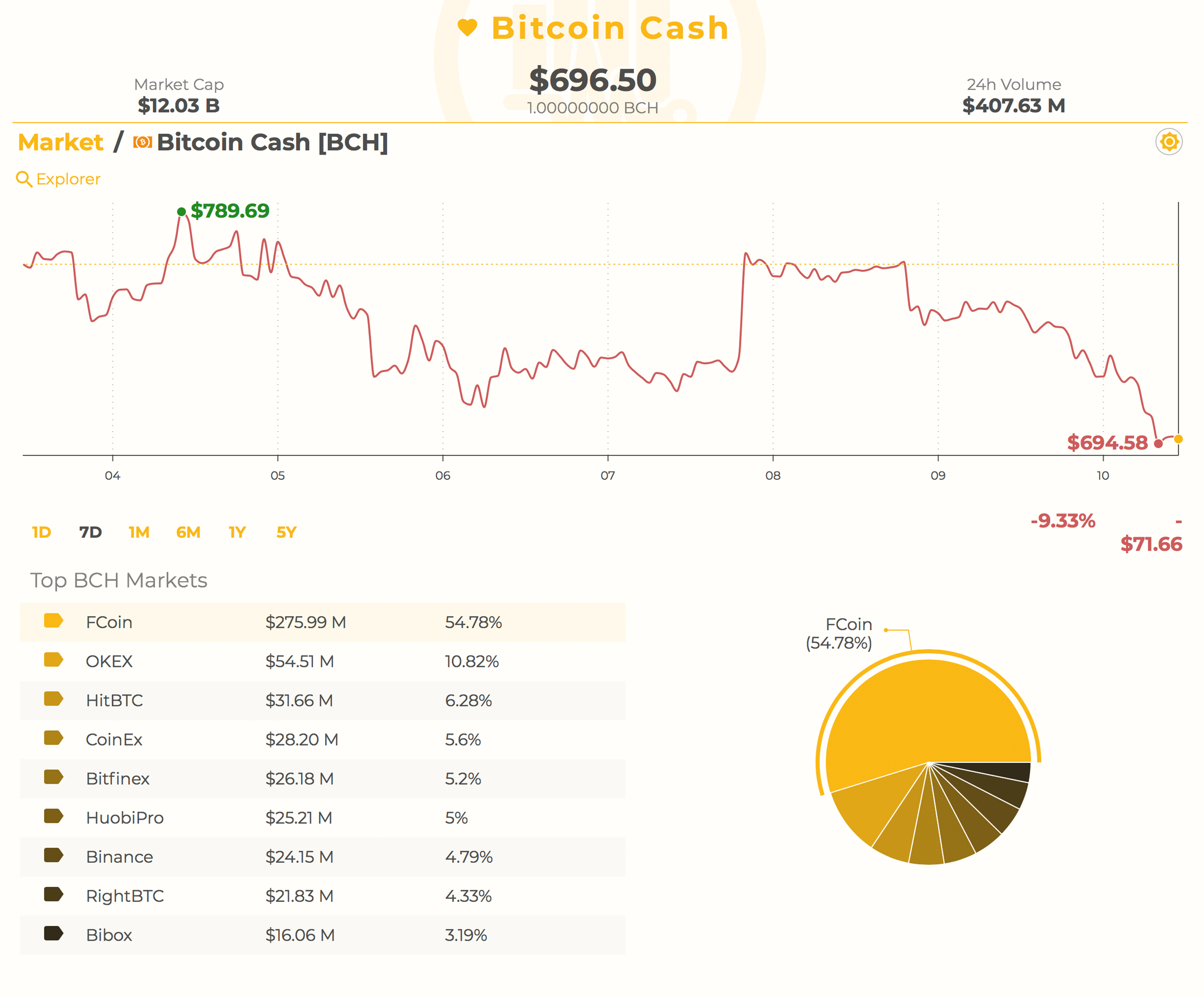 Markets Update: Crypto-Prices Drop a Leg Down as Bulls Lose Momentum 