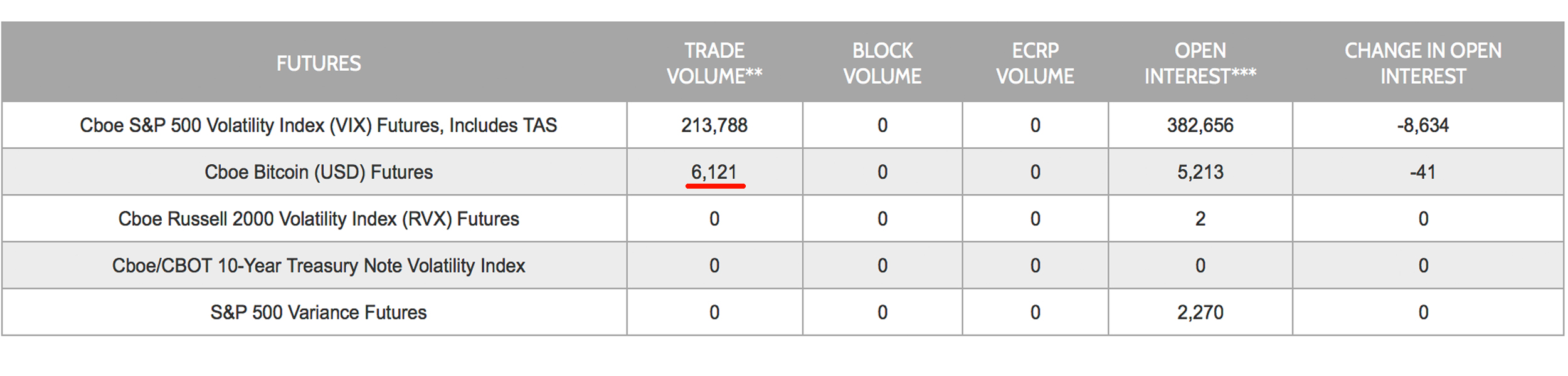 Bitcoin Futures Volume Spike As Cboe Awaits ETF Decision Bitcoin Futures Volume Spike As Cboe Awaits ETF Decision