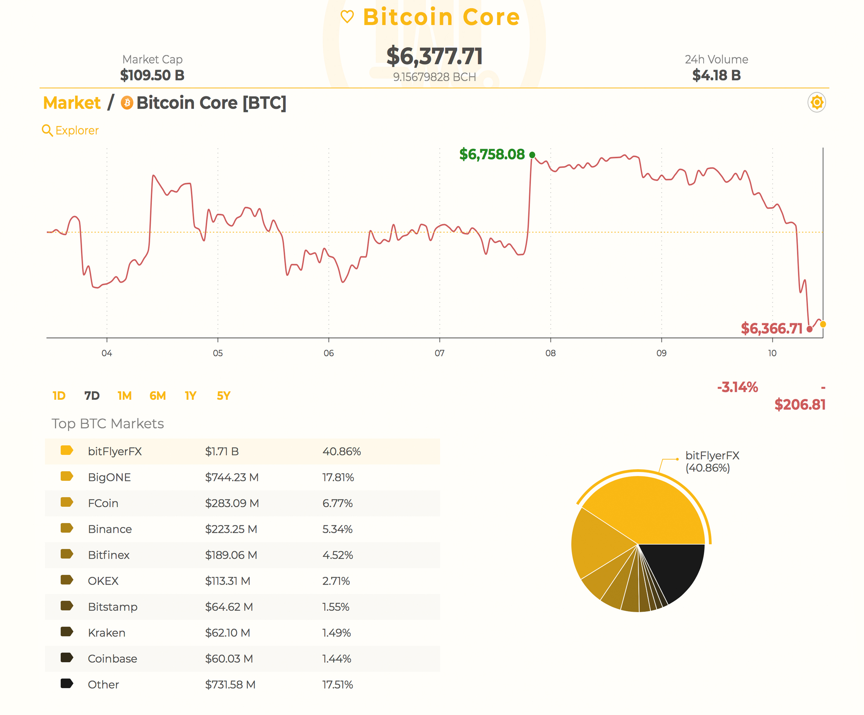 Markets Update: Crypto-Prices Drop a Leg Down as Bulls Lose Momentum 