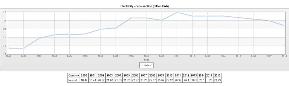 Mainstream Media Claims Bitcoin Burns More Energy Than Ireland – Does It?