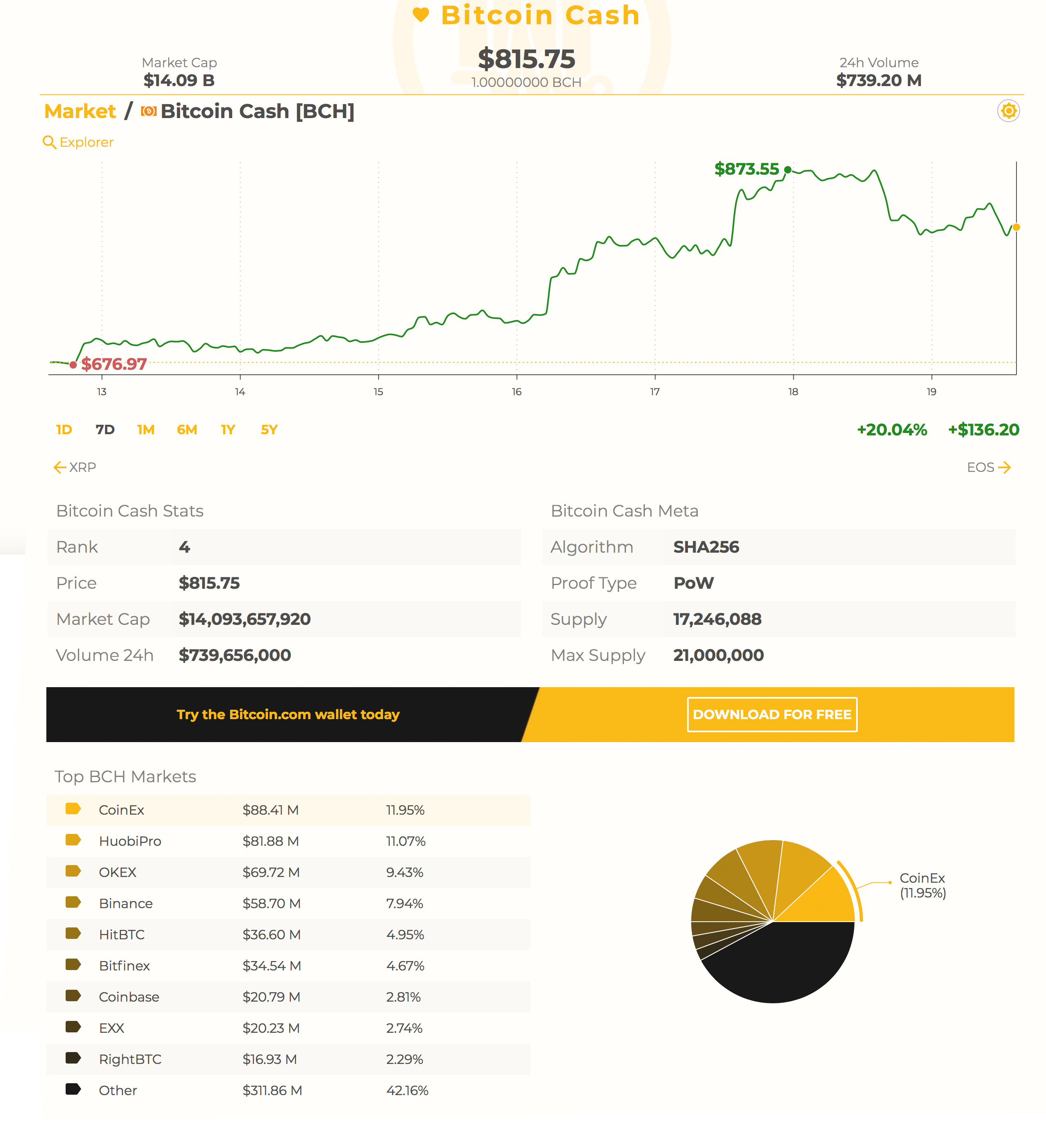 BCH Roundup: Markets Spike While the Community Debates Token Protocols