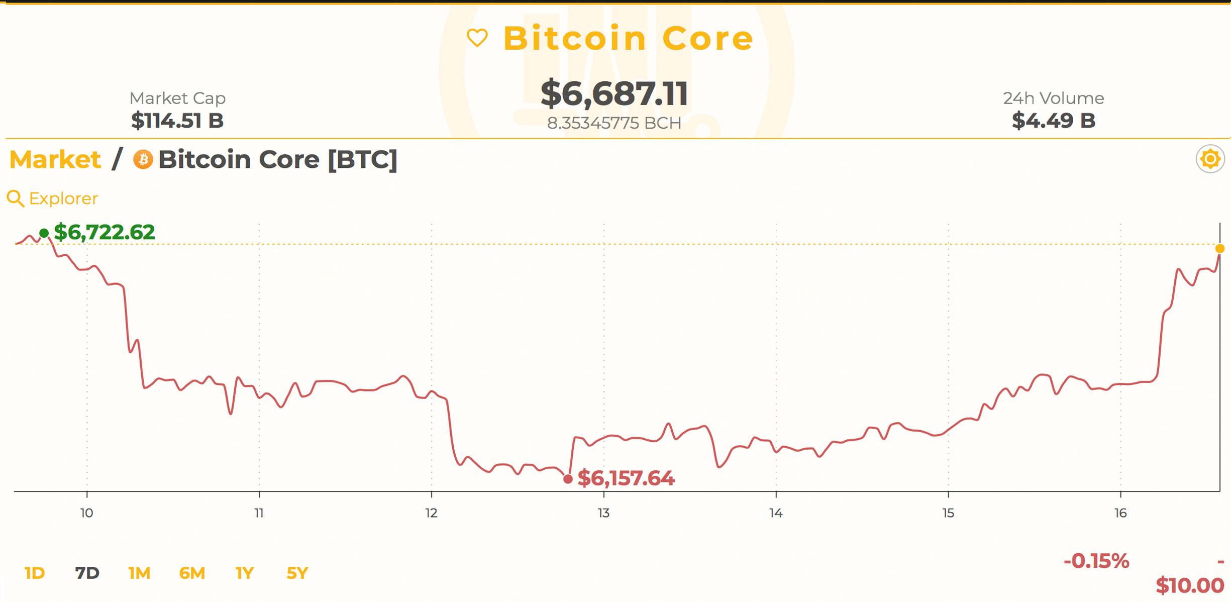 Markets Update: Bitcoin Bulls Charge Forward