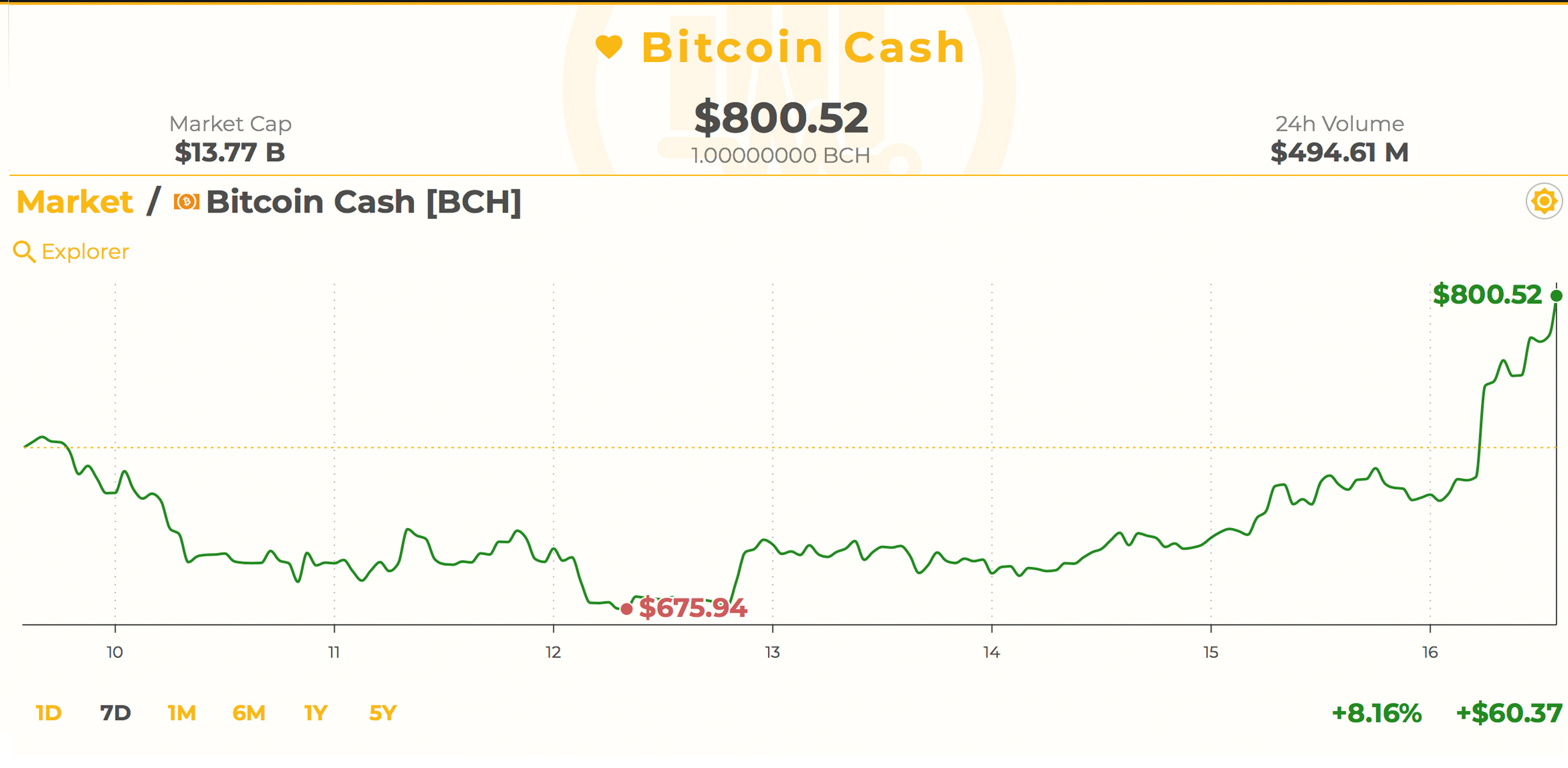 Markets Update: Bitcoin Bulls Charge Forward