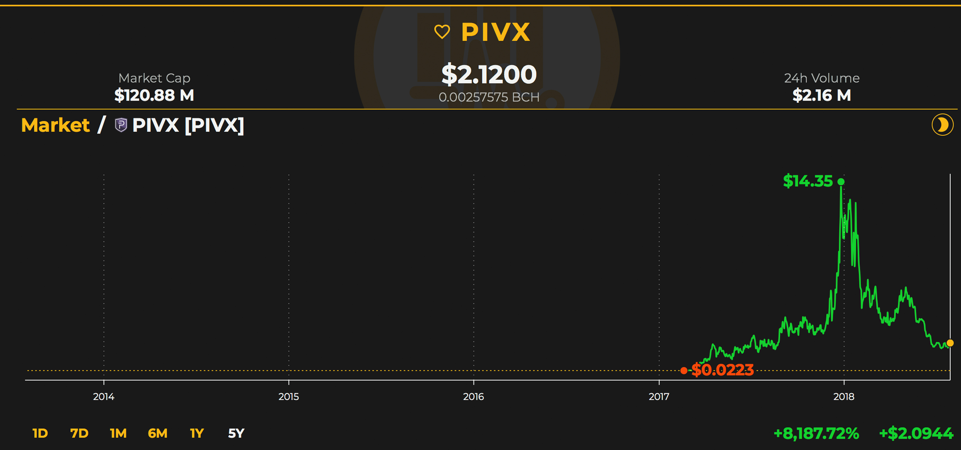 Market Caps for Privacy-Centric Currencies Have Dropped Significantly