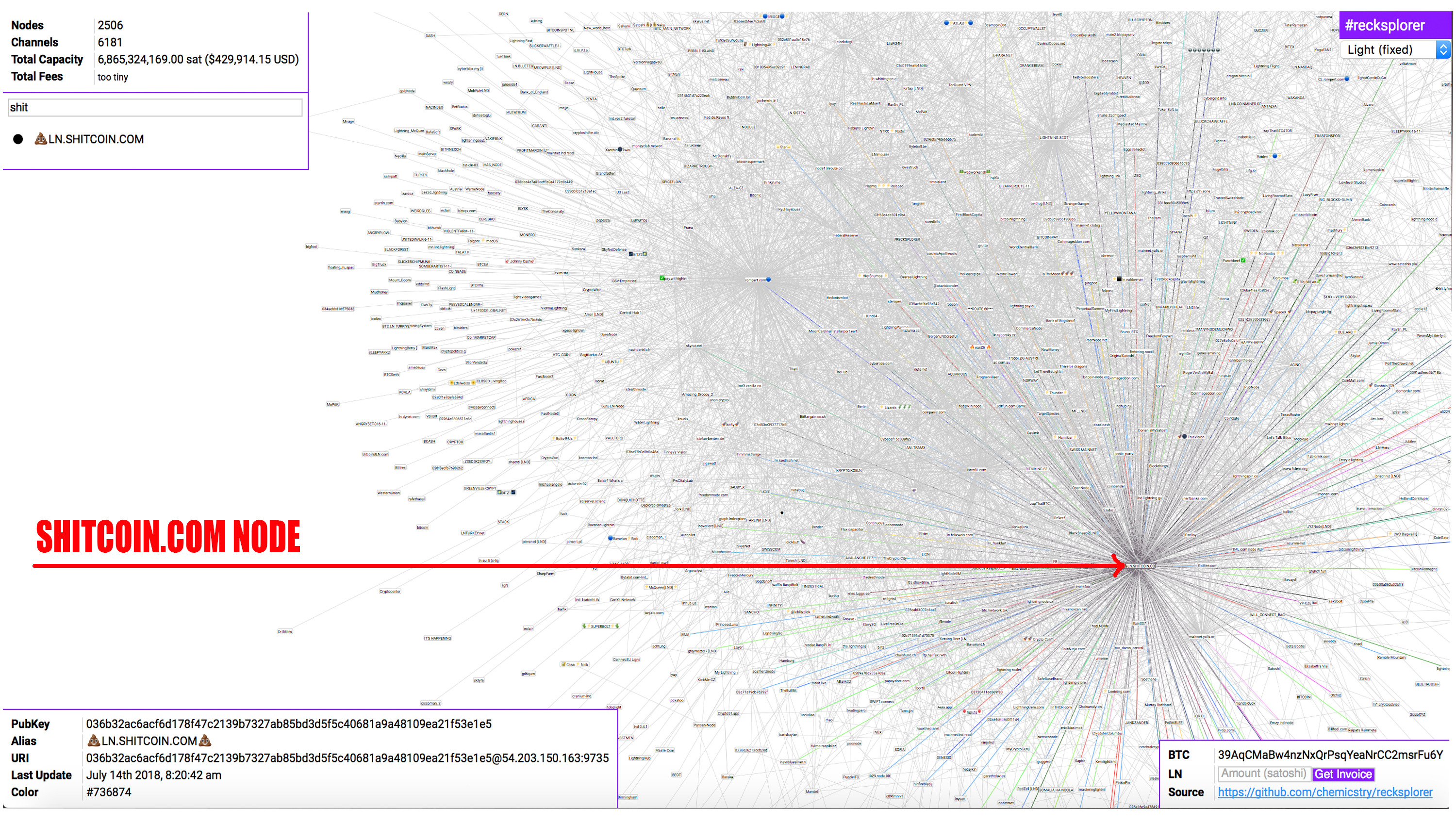 One Guy Controls the Lightning Network's Biggest Node 