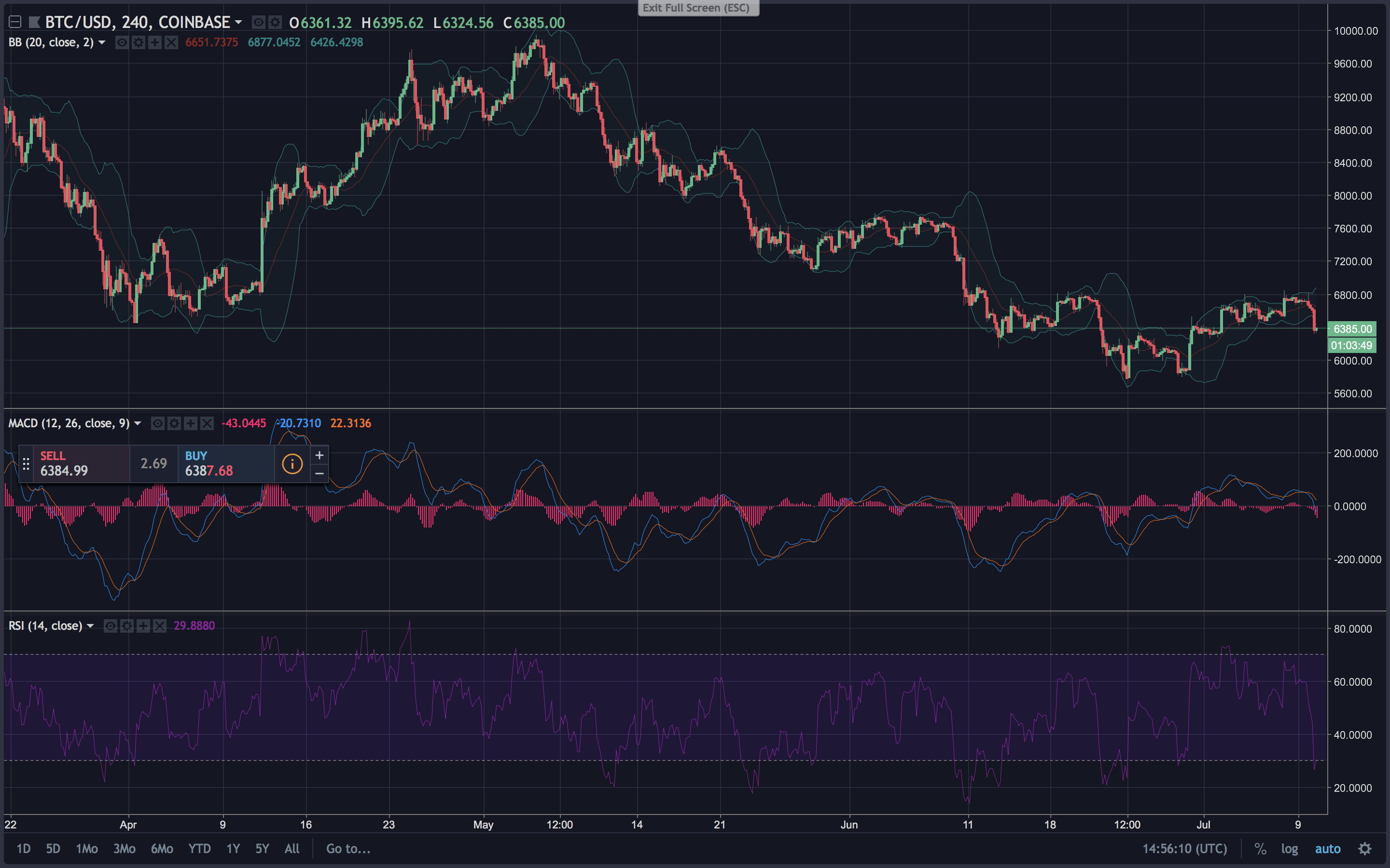 Markets Update: Crypto-Prices Drop a Leg Down as Bulls Lose Momentum 