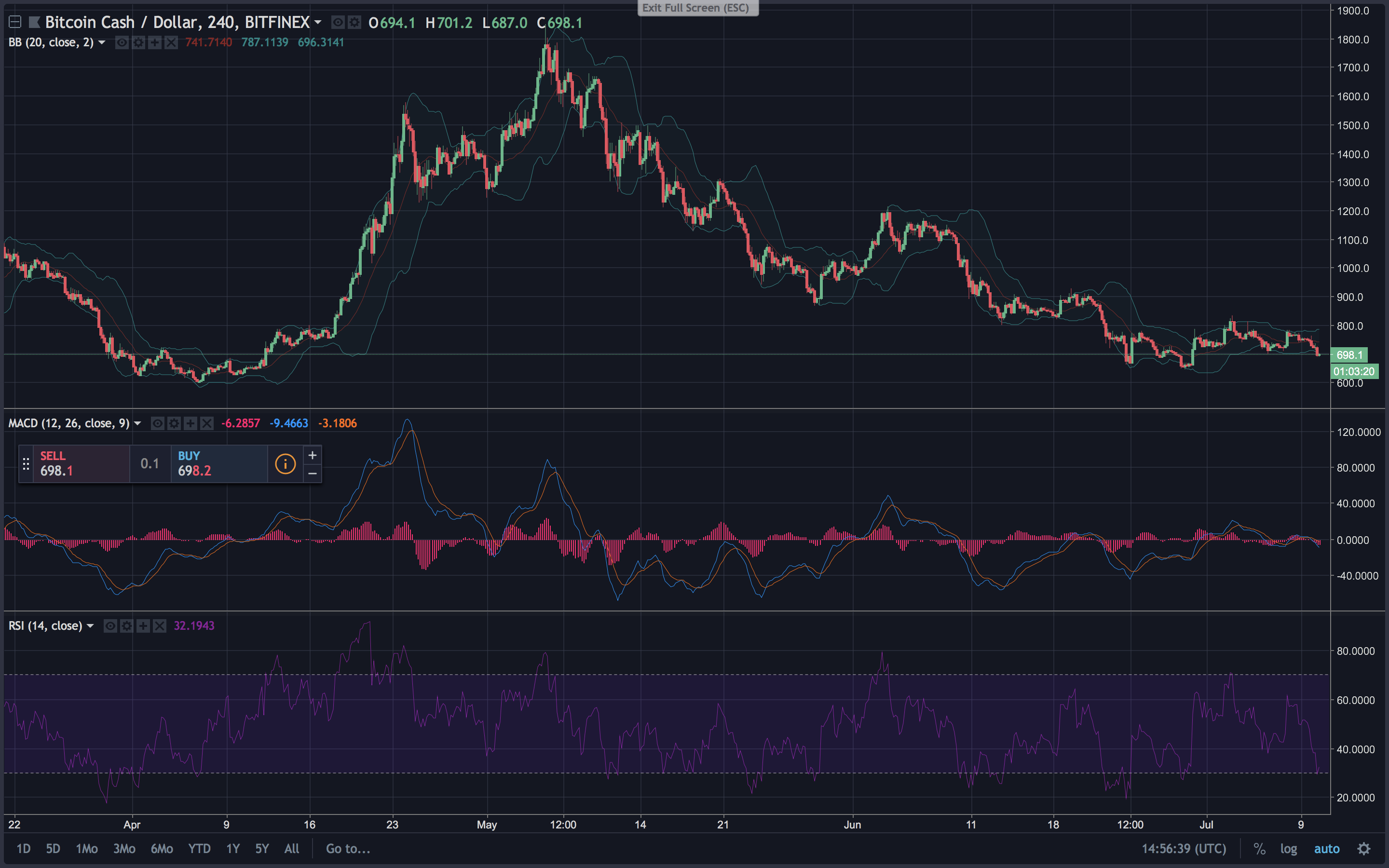 Markets Update: Crypto-Prices Drop a Leg Down as Bulls Lose Momentum 