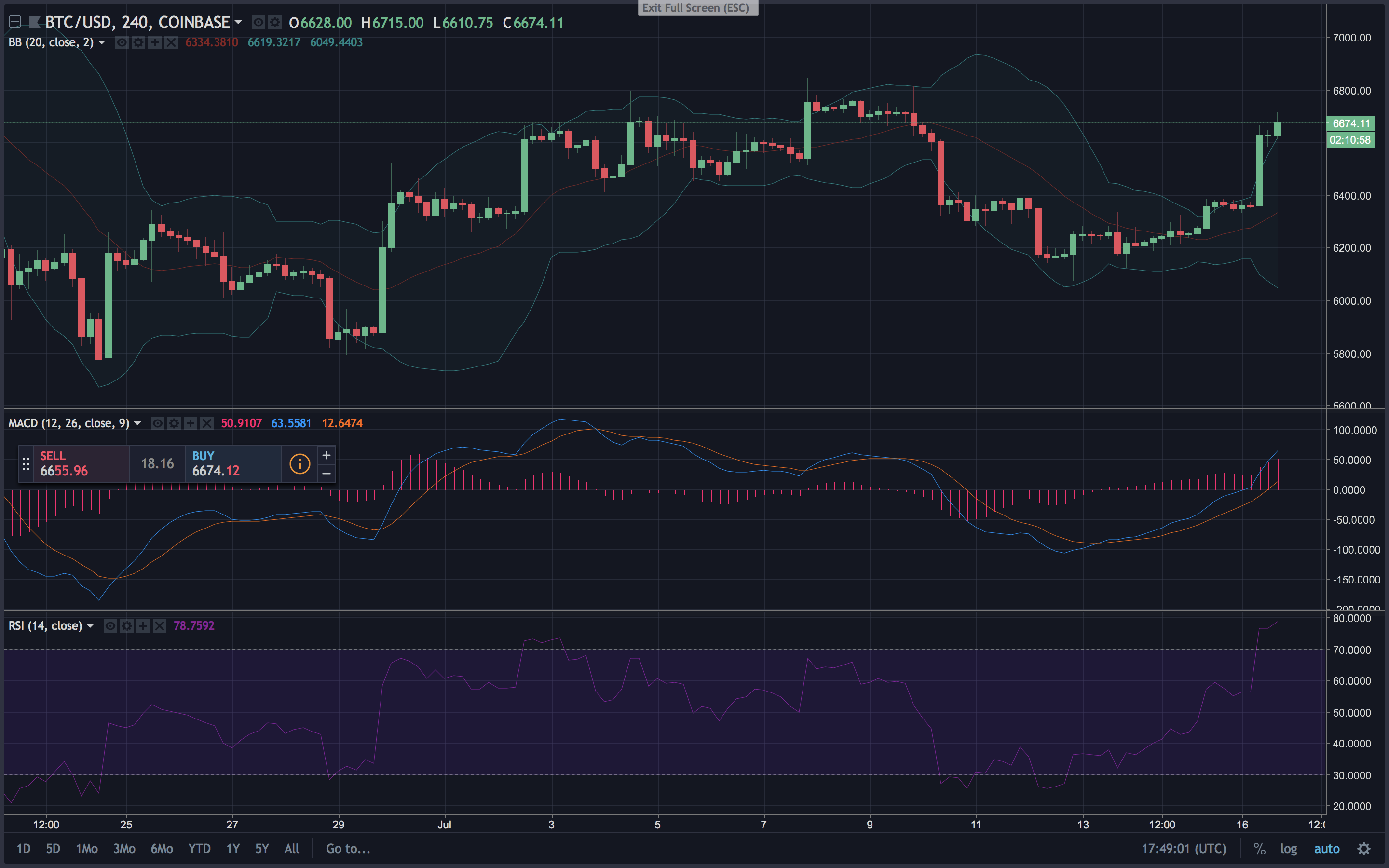 Markets Update: Bitcoin Bulls Charge Forward