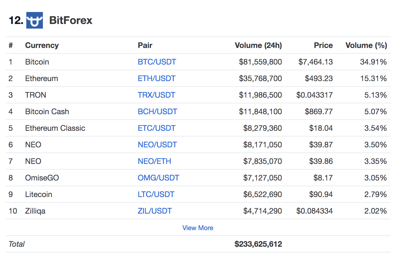 How Coinmarketcap Incentivizes Exchanges to Report Fake Volume