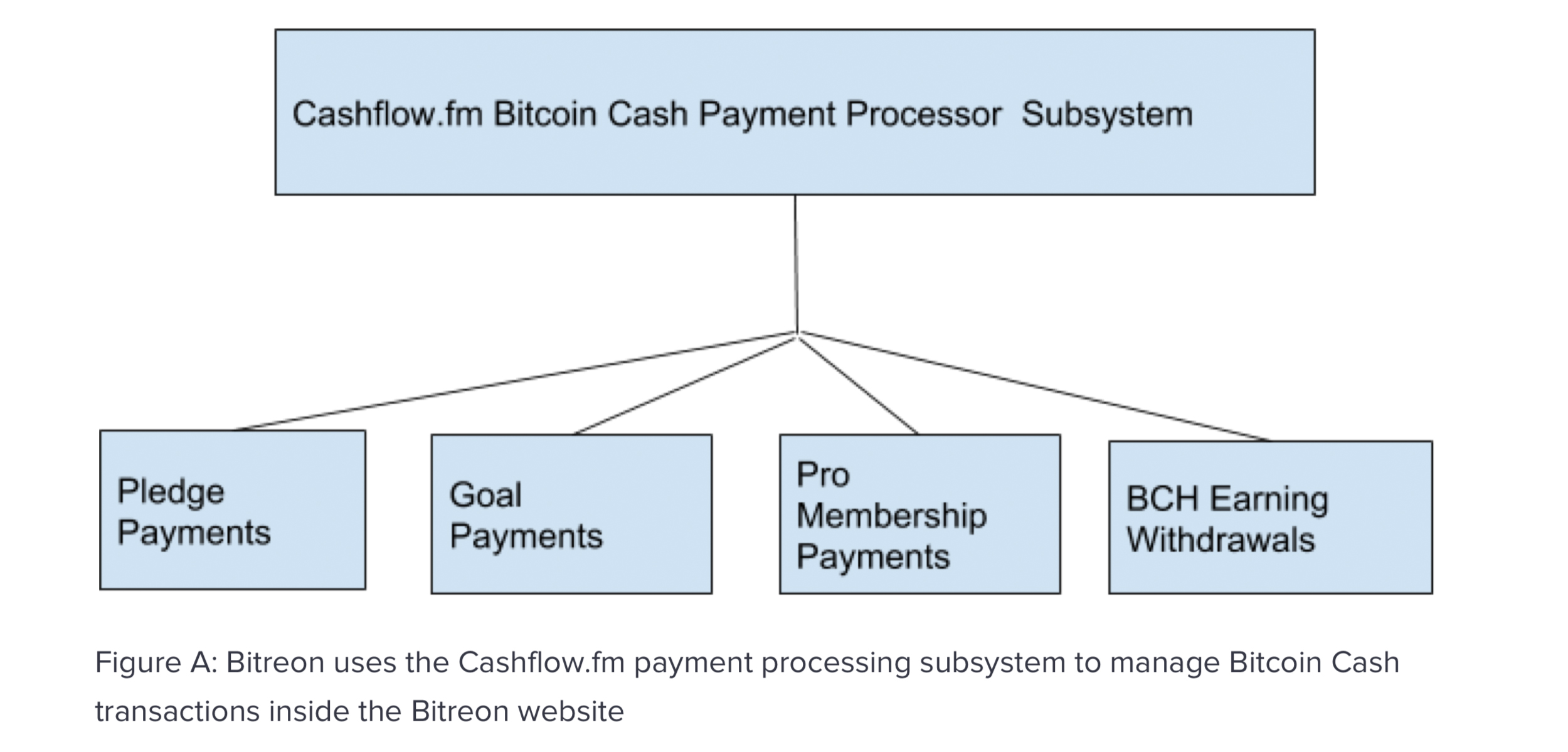 A BCH Fueled Version of Patreon is Coming This August 