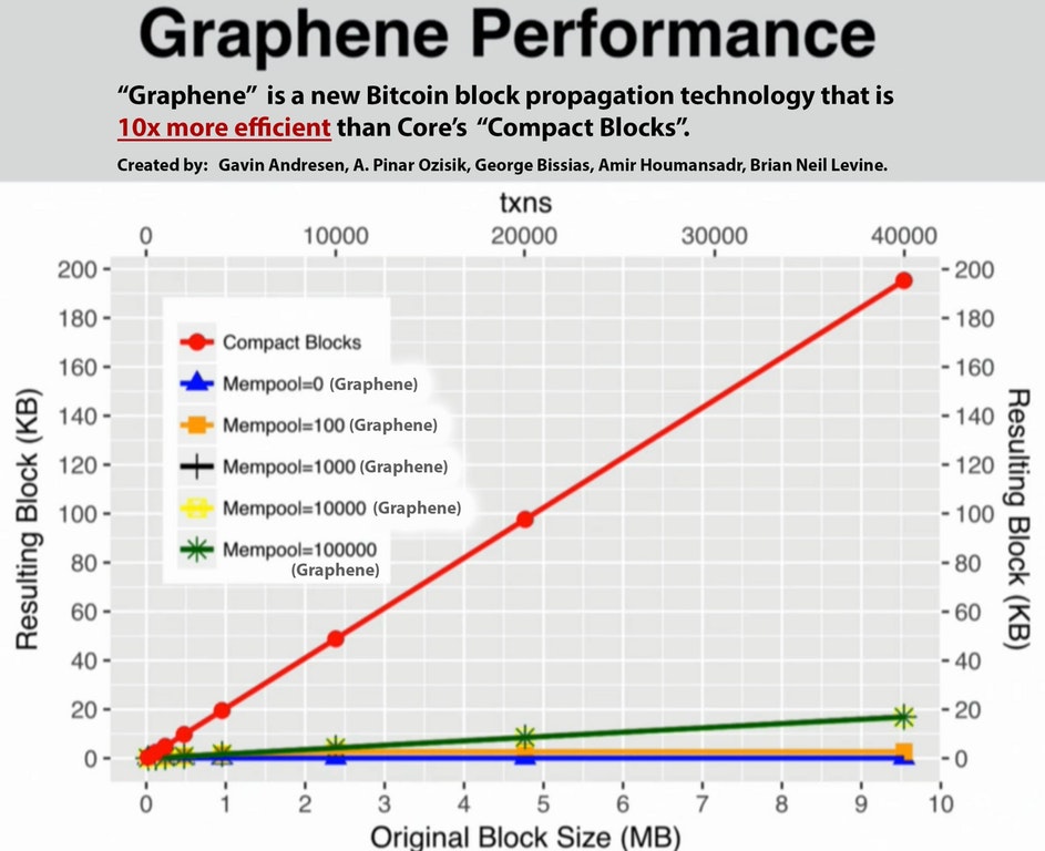 Bitcoin Unlimited Merges Graphene Block Propagation Technology