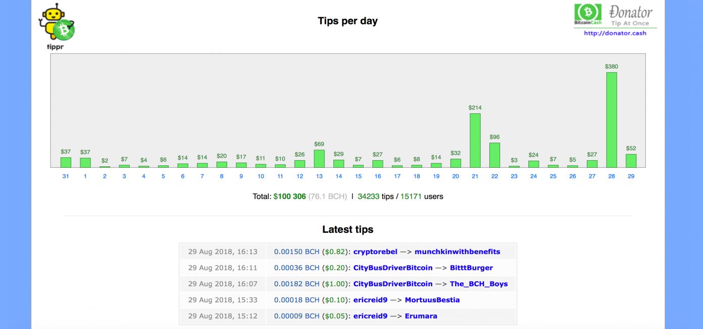 Tippr Bot Distributes Over $100K in Bitcoin Cash Across Reddit Forums Tippr Bot Distributes Over $100K in Bitcoin Cash Across Reddit Forums