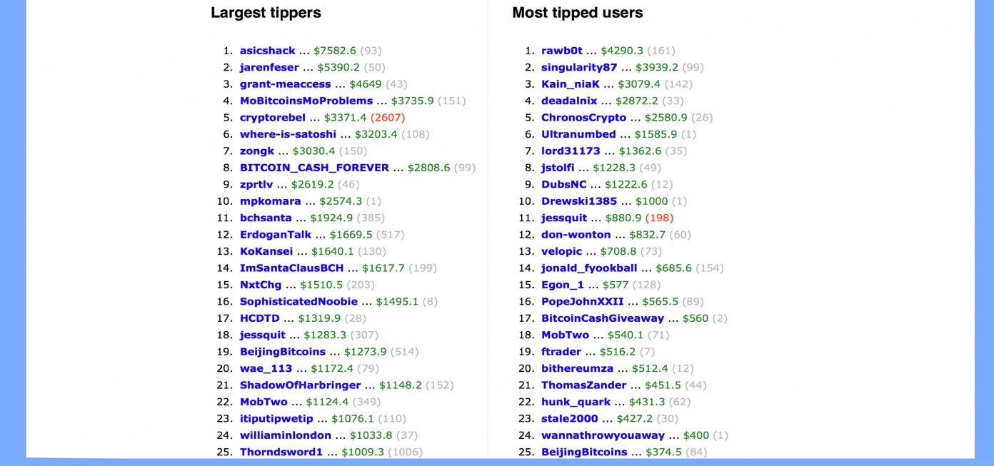 Tippr Bot Distributes Over $100K in Bitcoin Cash Across Reddit Forums Tippr Bot Distributes Over $100K in Bitcoin Cash Across Reddit Forums