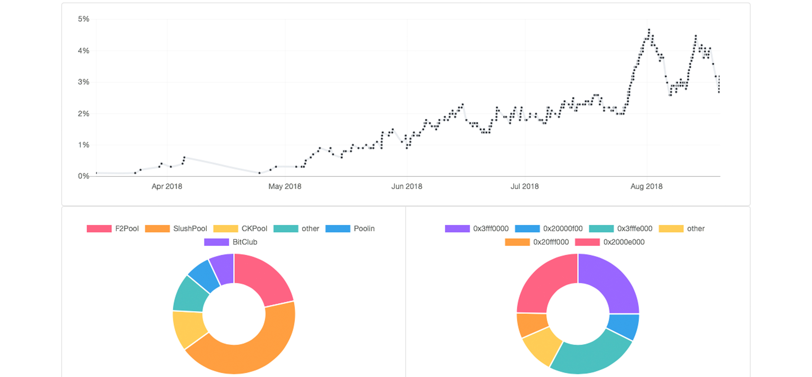 SHA-256 Mining Hashrate Climbs Significantly in One Year