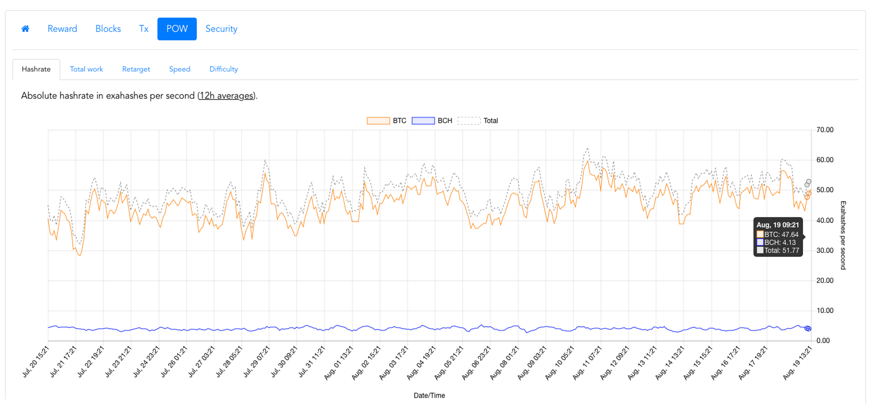 SHA-256 Mining Hashrate Climbs Significantly in One Year