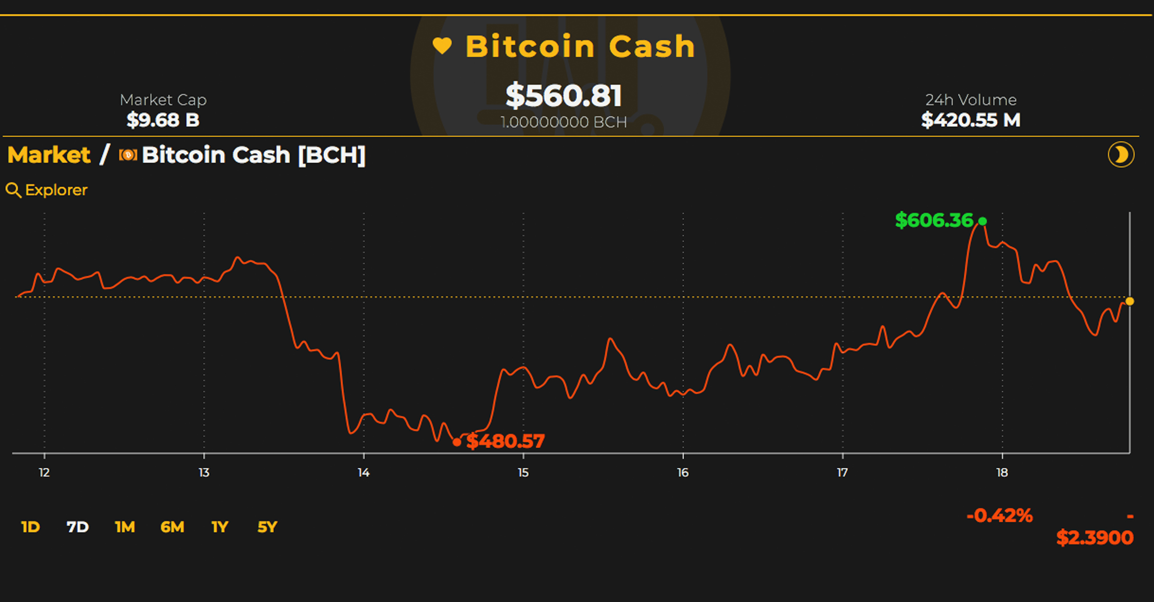 Markets Update: Crypto Prices Consolidate After Failing to Surpass Resistance