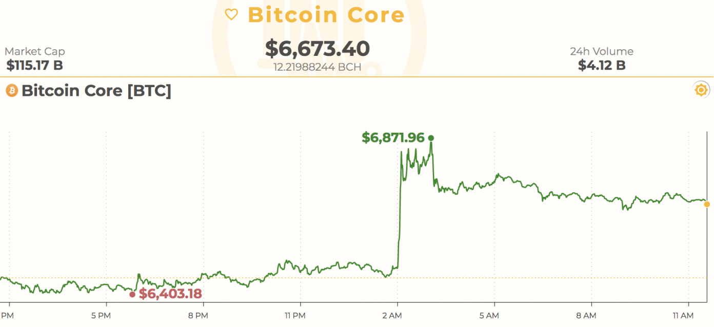 Theories Abound After Bitcoin Leaps While Bitmex is Down