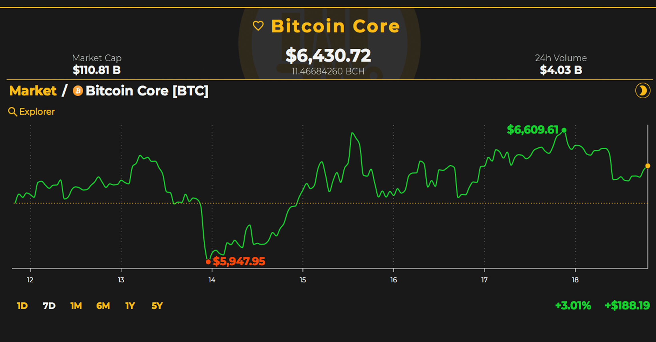 Markets Update: Crypto Prices Consolidate After Failing to Surpass Resistance