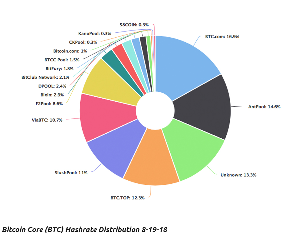 SHA-256 Mining Hashrate Climbs Significantly in One Year