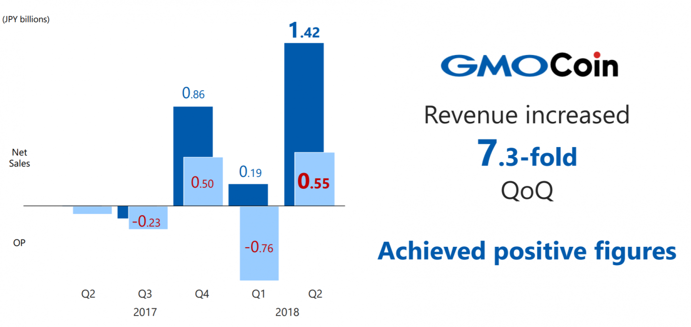 Japan's Internet Giant GMO Unveils New Crypto Priorities, Exchange Profits Up 7-Fold