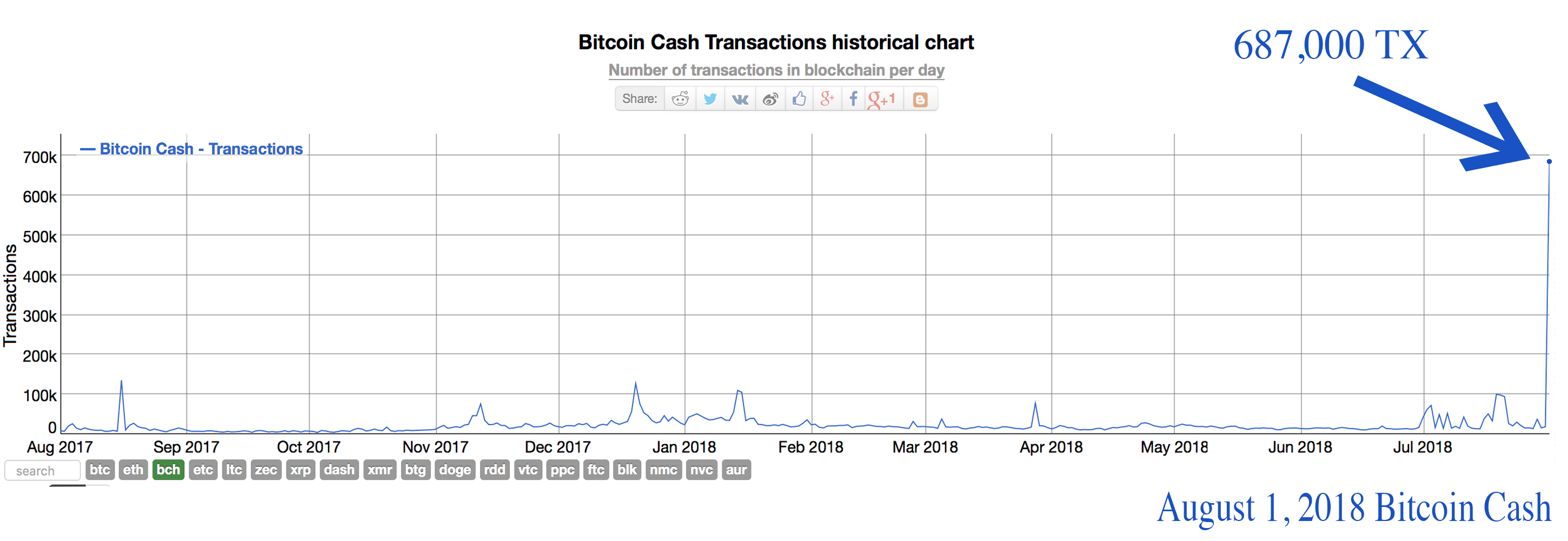 Bitcoin Cash Historical Chart