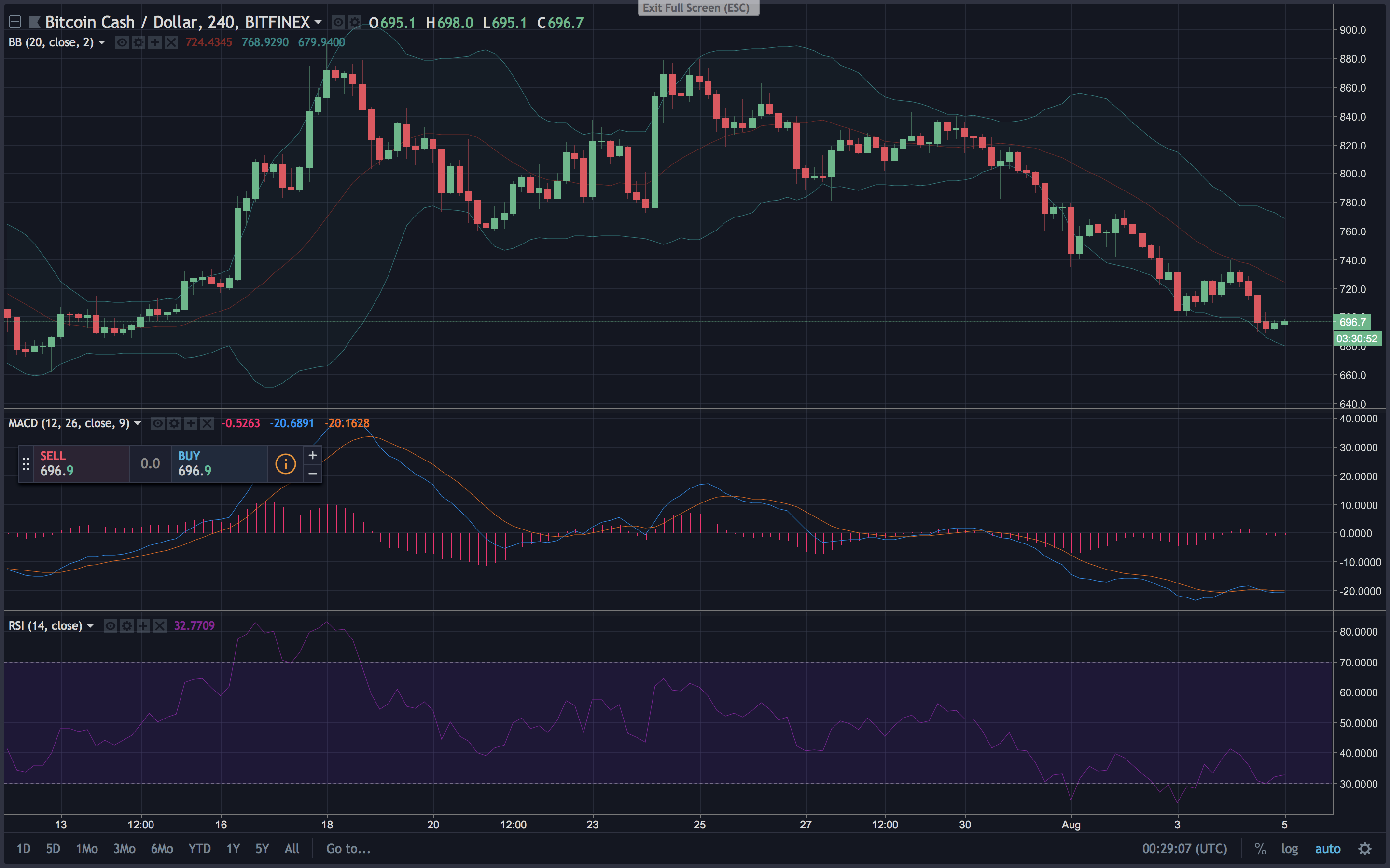 Markets Update: Bears Claw Billions Off Digital Currency Valuations