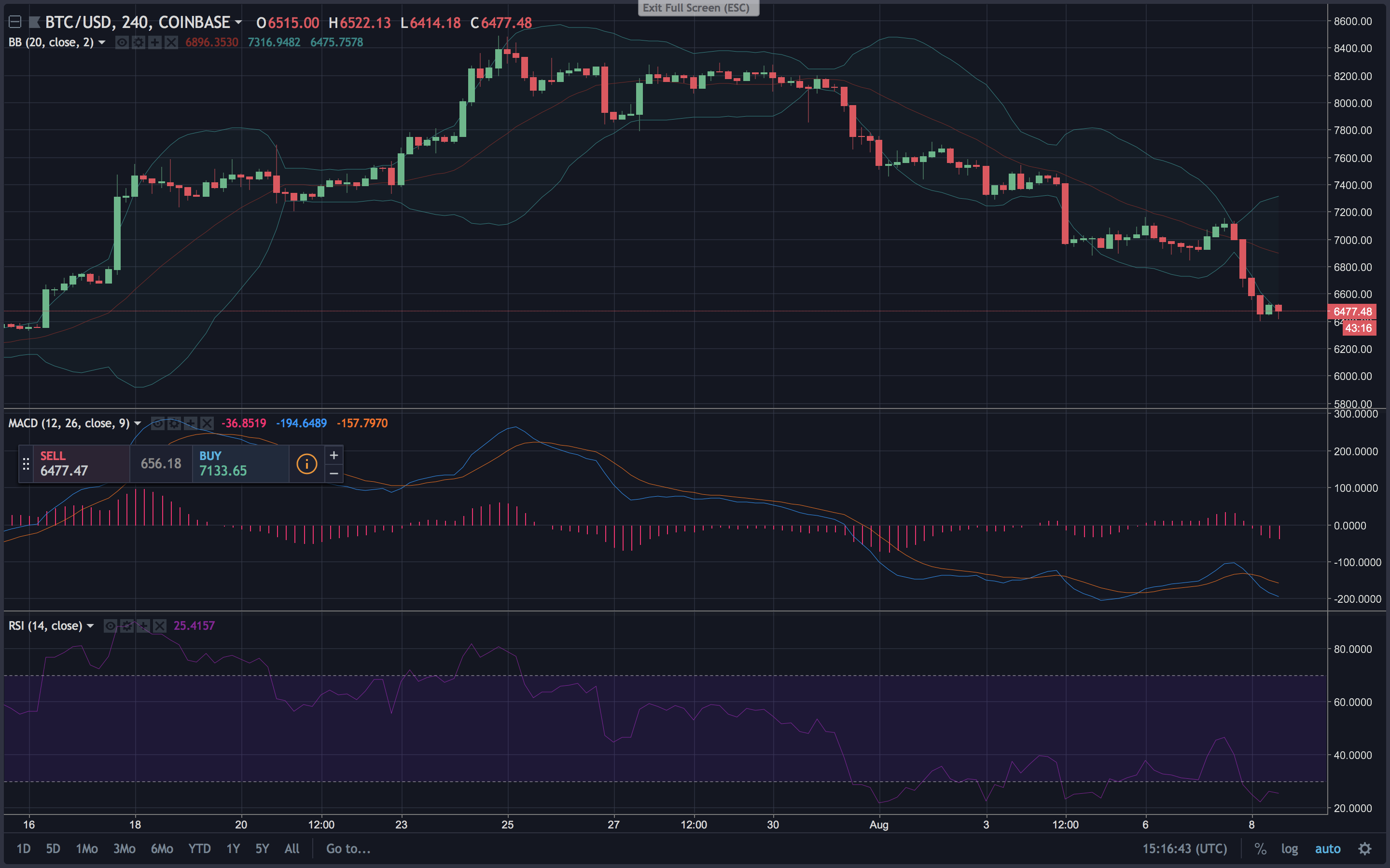 Markets Update: Crypto-Prices Slide After SEC Announcement Markets Update: Crypto-Prices Slide After SEC Announcement