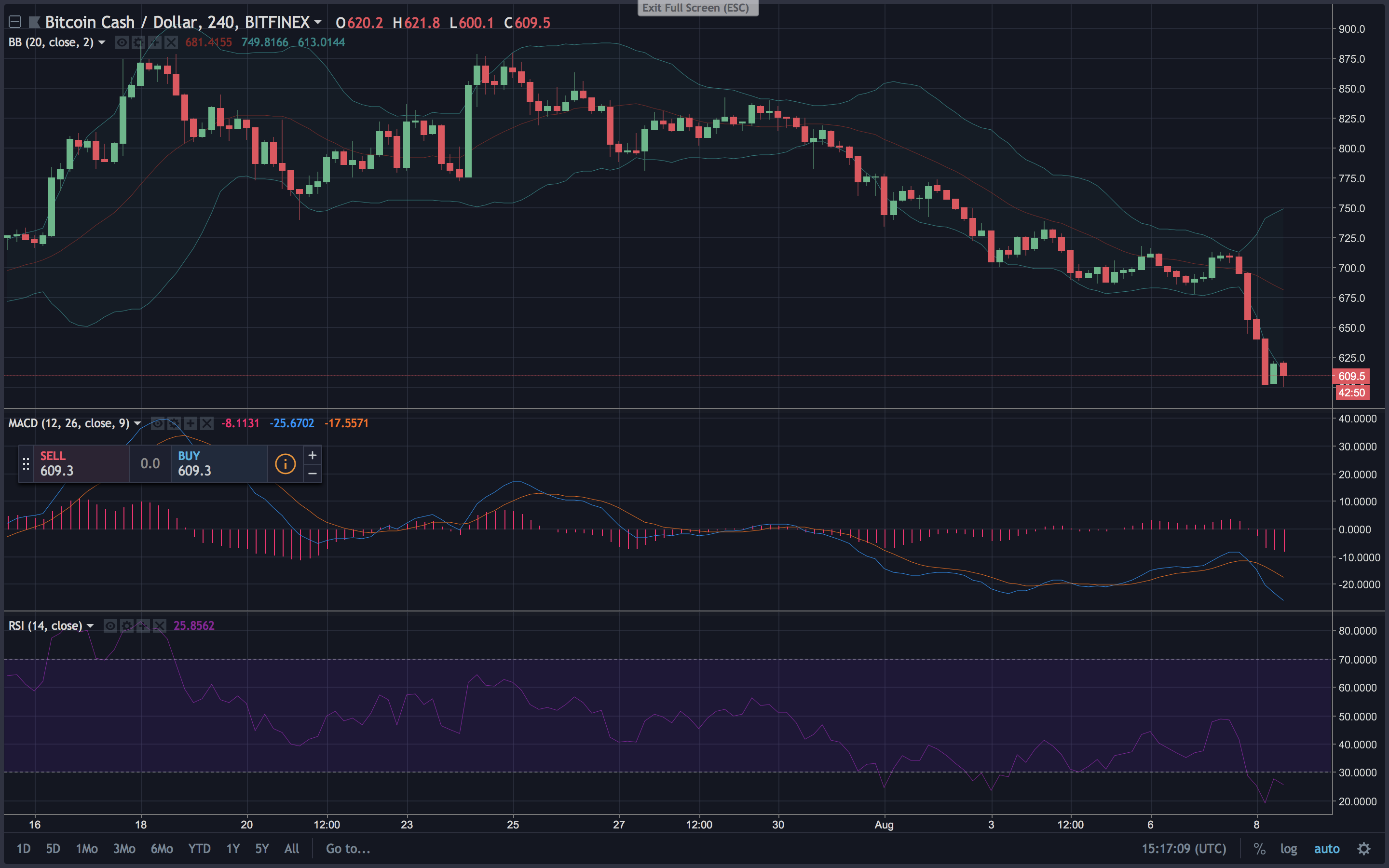 Markets Update: Crypto-Prices Slide After SEC Announcement Markets Update: Crypto-Prices Slide After SEC Announcement