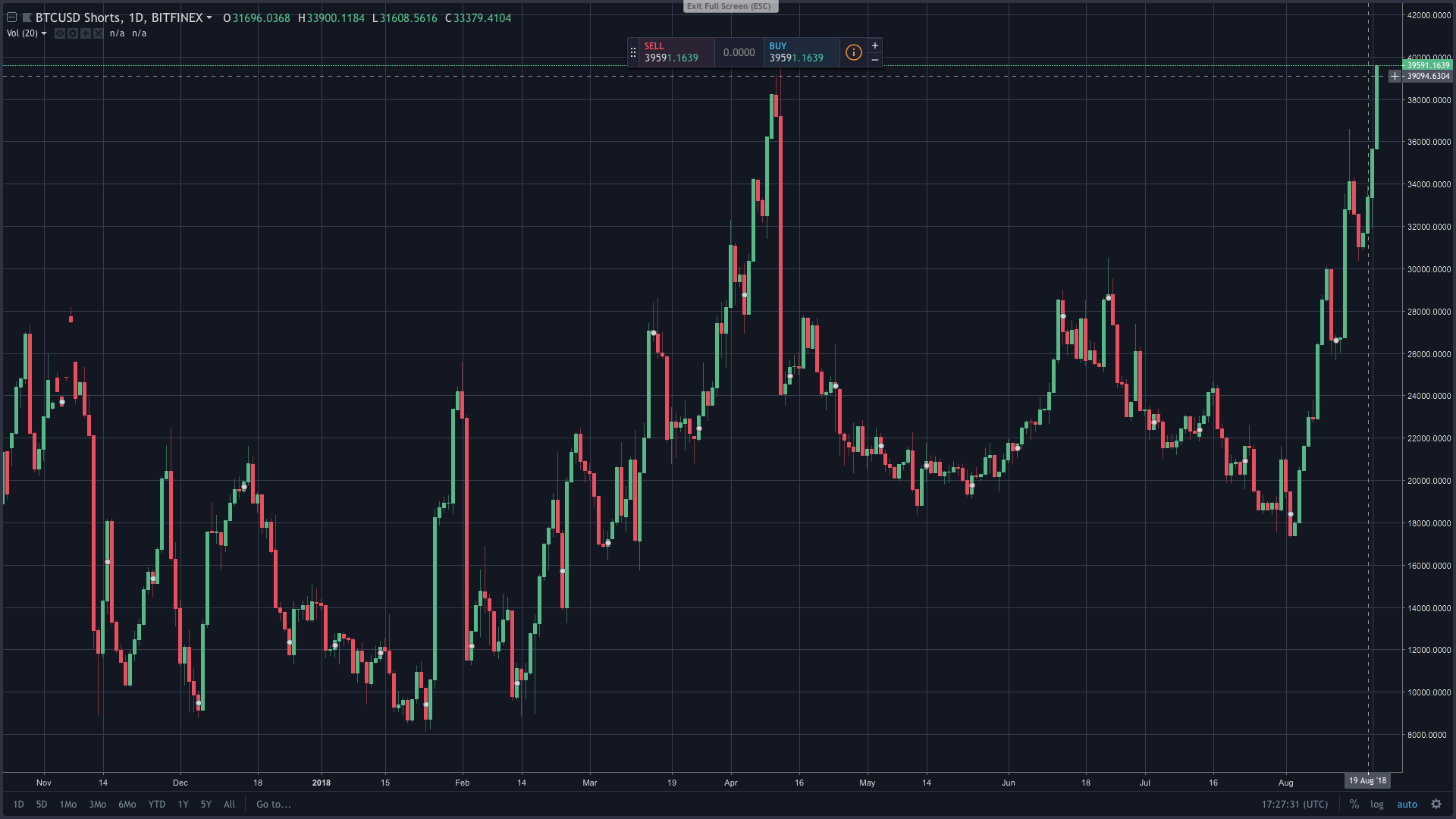 Markets Update: BTC Shorts Approach Record Highs This Week Markets Update: BTC Shorts Approach Record Highs This Week