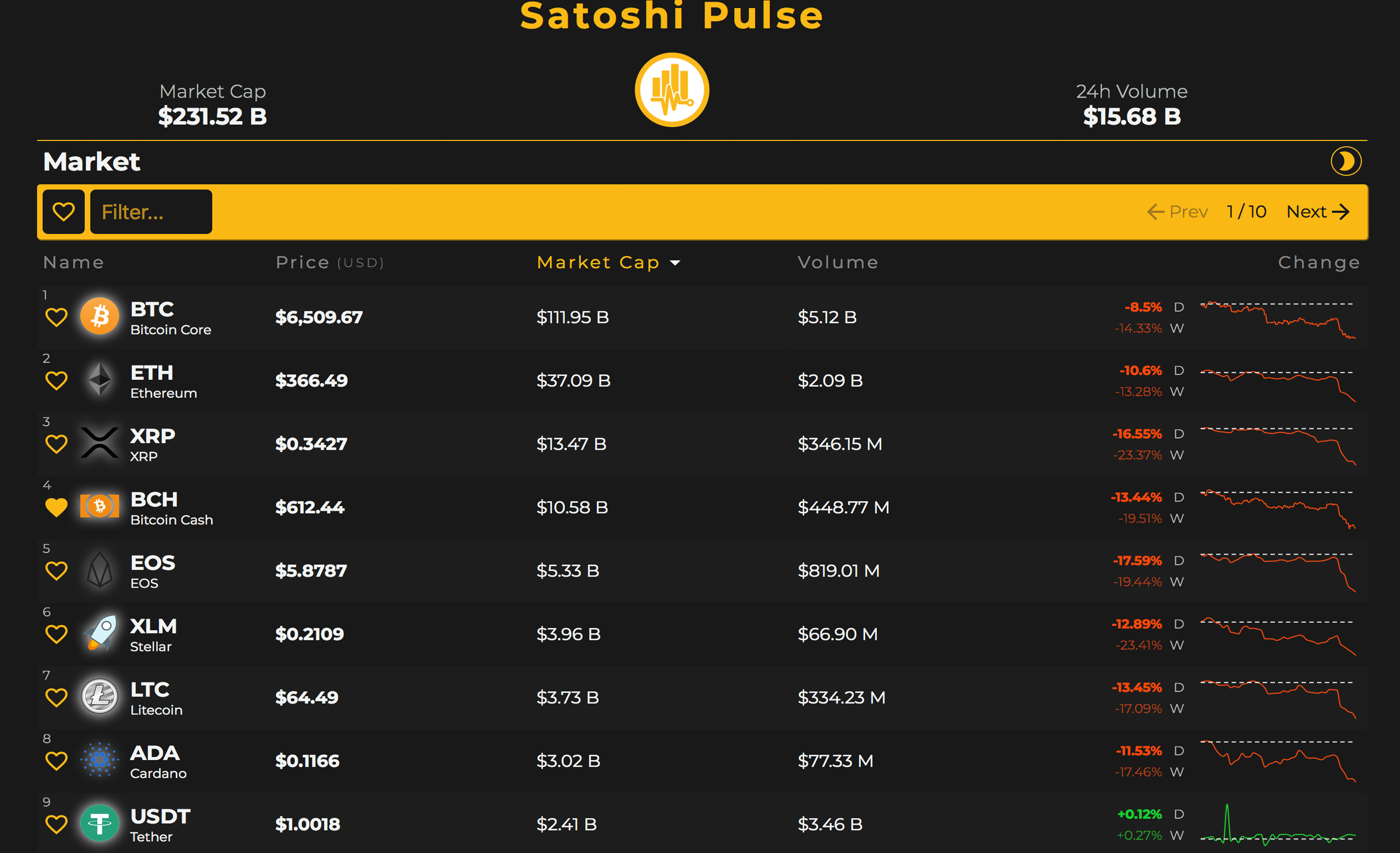 Markets Update: Crypto-Prices Slide After SEC Announcement Markets Update: Crypto-Prices Slide After SEC Announcement