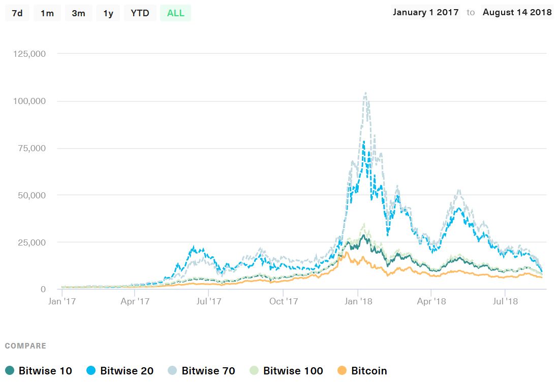 Bitwise Launches Three New Cryptocurrency Market Index Funds Bitwise Launches Three New Cryptocurrency Market Index Funds