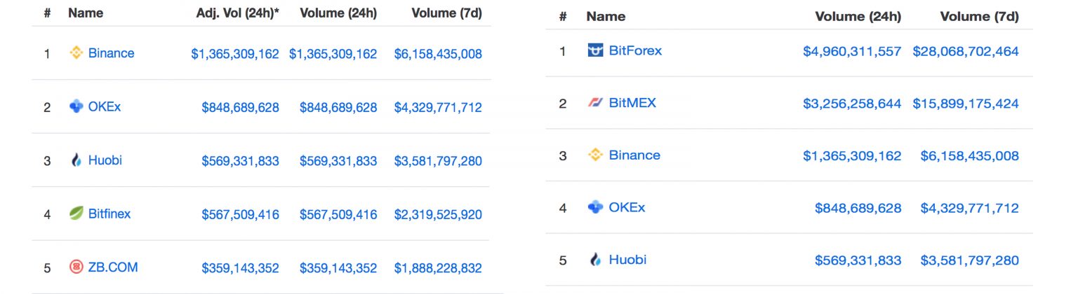 Researchers Find Discrepancies With Top Exchange Volumes Researchers Find Discrepancies With Top Exchange Volumes