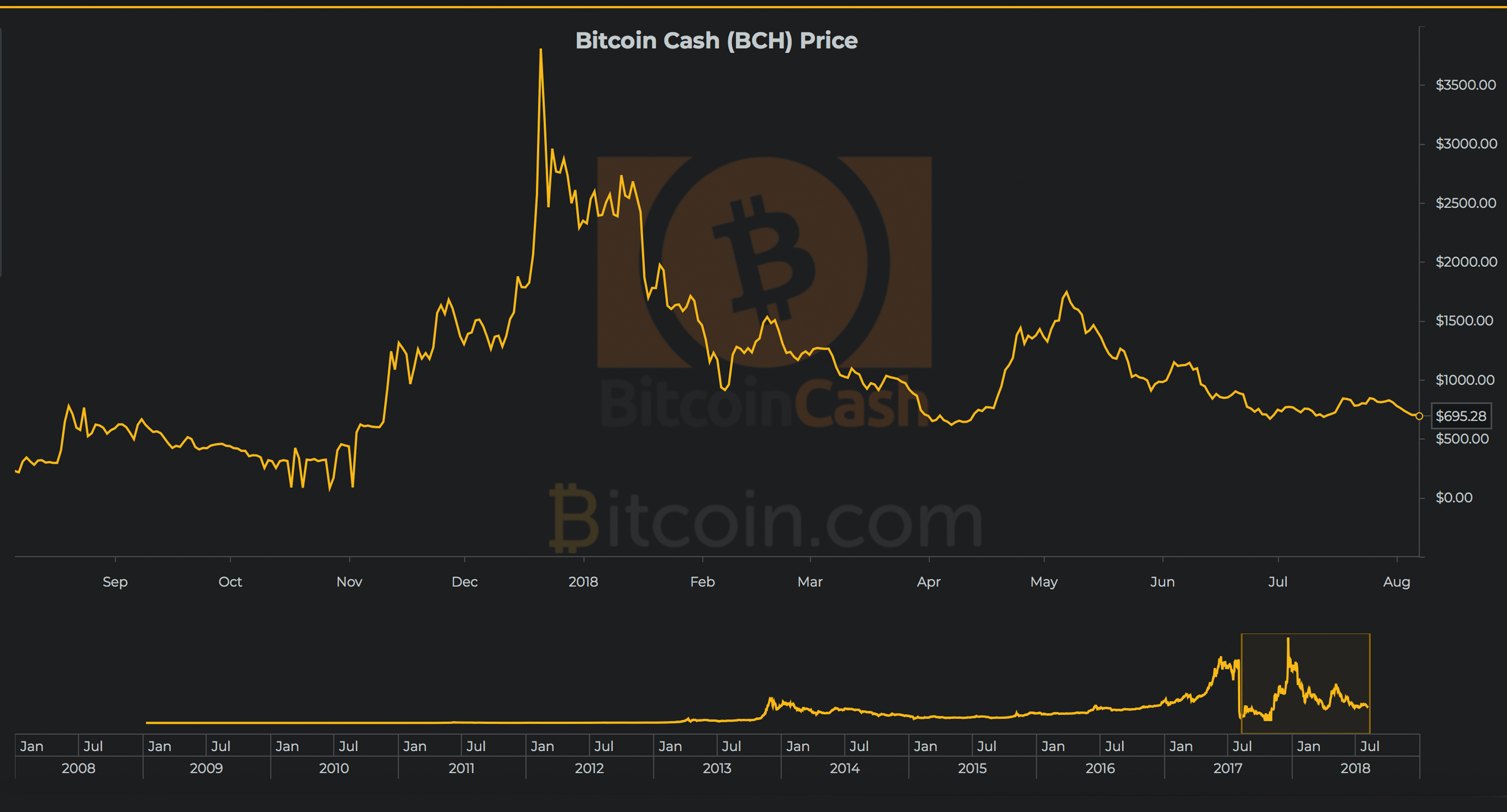 bitcoin cash chart cad