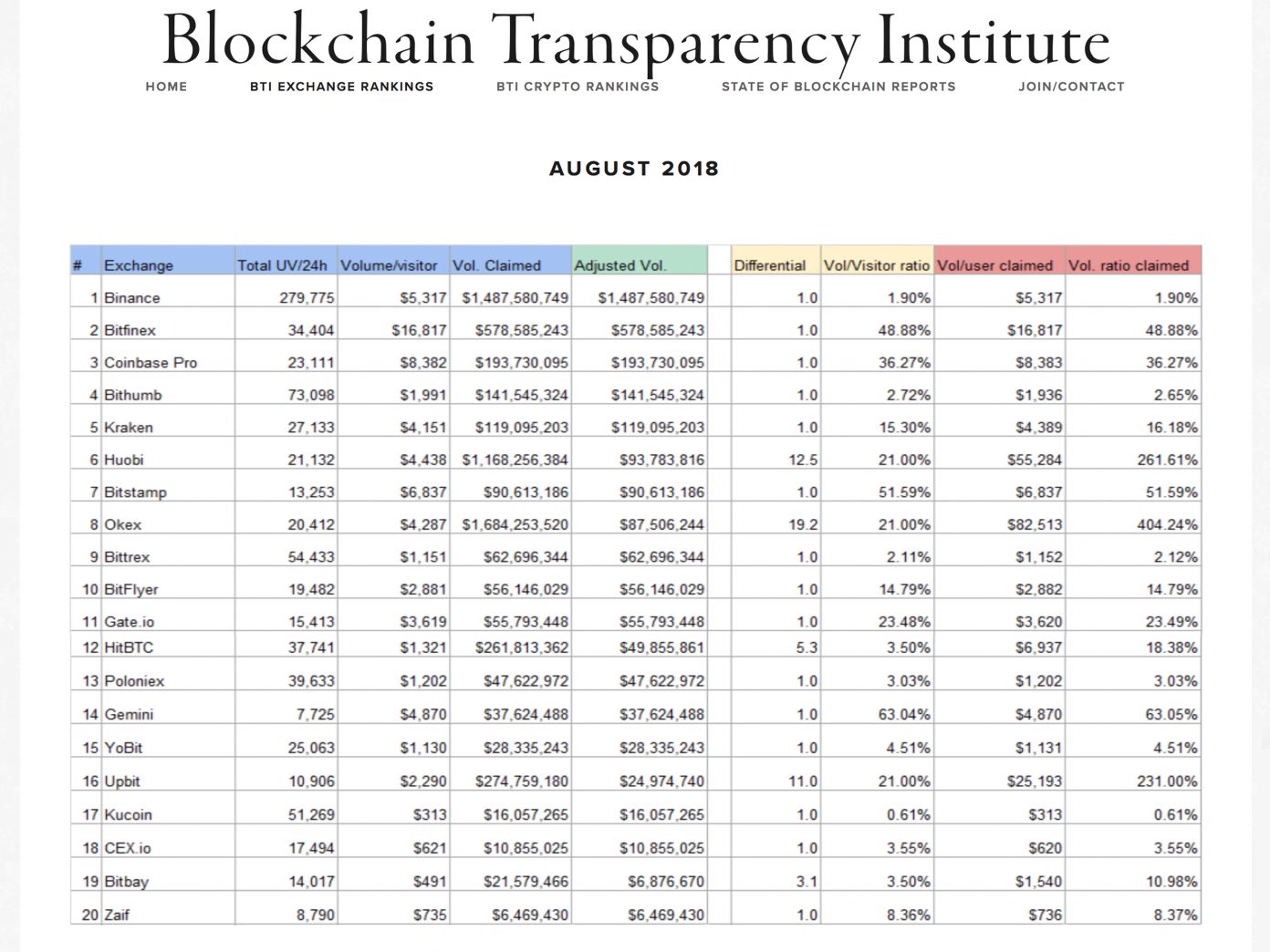 Researchers Find Discrepancies With Top Exchange Volumes Researchers Find Discrepancies With Top Exchange Volumes