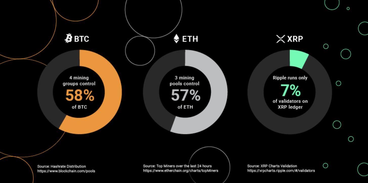 Ripple Believes its Cryptocurrency is More Decentralized Than Bitcoin