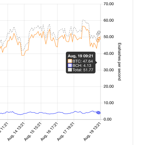 SHA-256 Mining Hashrate Climbs Significantly in One Year