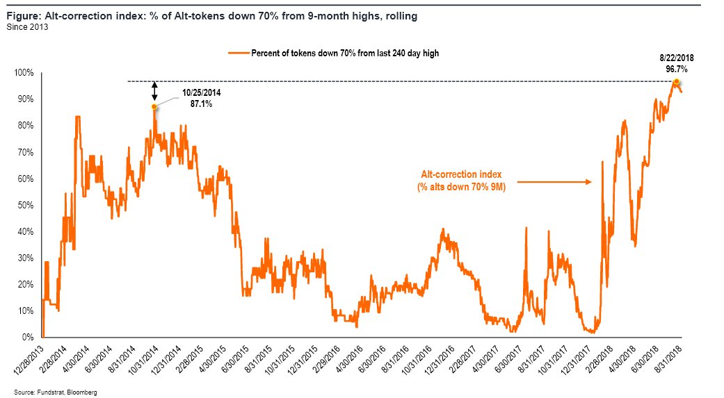 The Altcoin Correction Index Gives an Alternative View of Crypto Assets