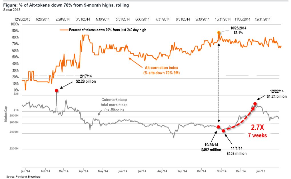 The Altcoin Correction Index Gives an Alternative View of Crypto Assets