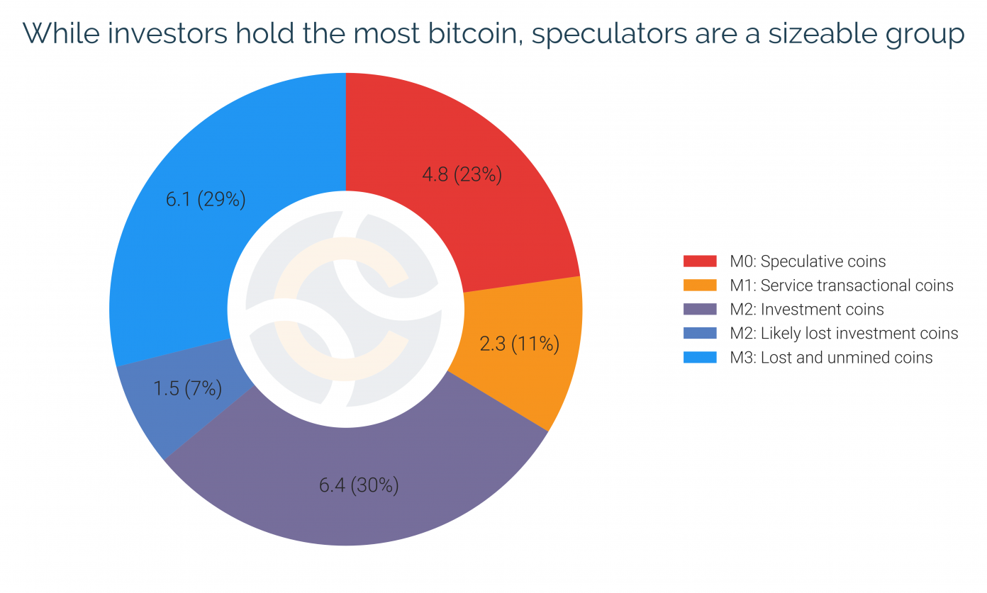 BTC: 36% in Circulation Lost, 23% Held by Speculators, US Tax Authority Monitoring