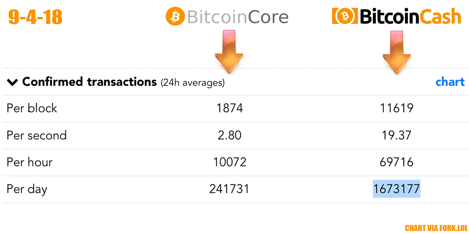 Bitcoin Cash Stress Test Goes Beyond 24-Hours Setting New Records Bitcoin Cash Stress Test Goes Beyond 24-Hours Setting New Records
