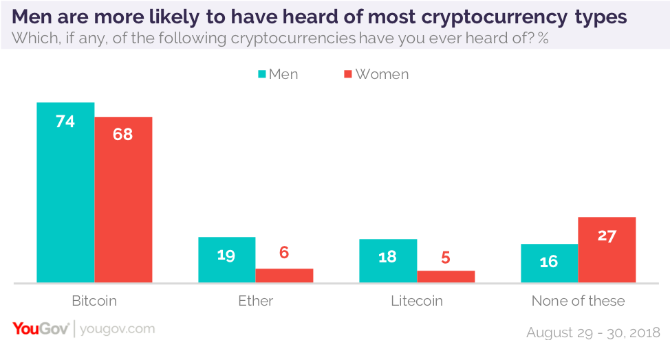 Bitcoin’s Hopeful Numbers: 70% Familiar in the United States