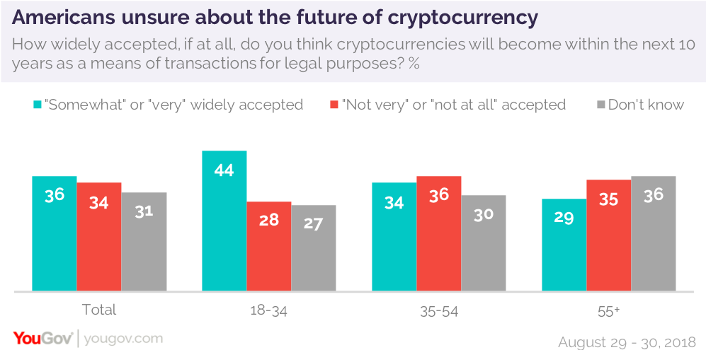 Bitcoin’s Hopeful Numbers: 70% Familiar in the United States