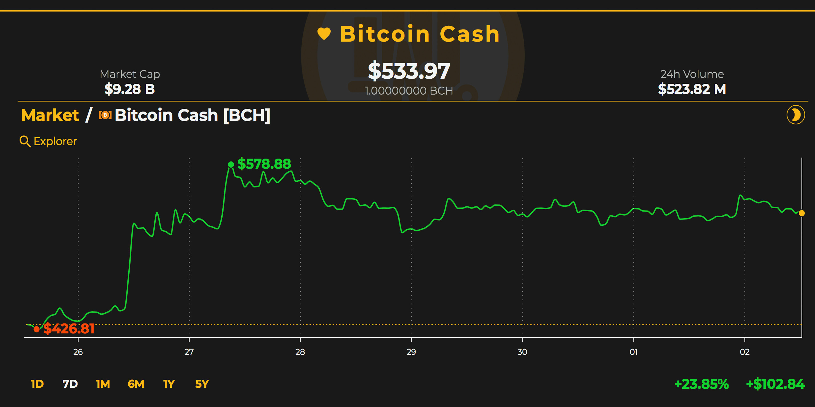 BCH Roundup: Merchant Adoption, Wallet Services, and Hackathons